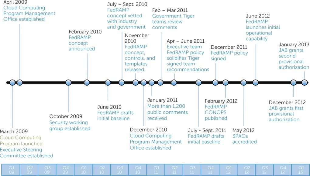 TMA Solutions The history of FedRAMP